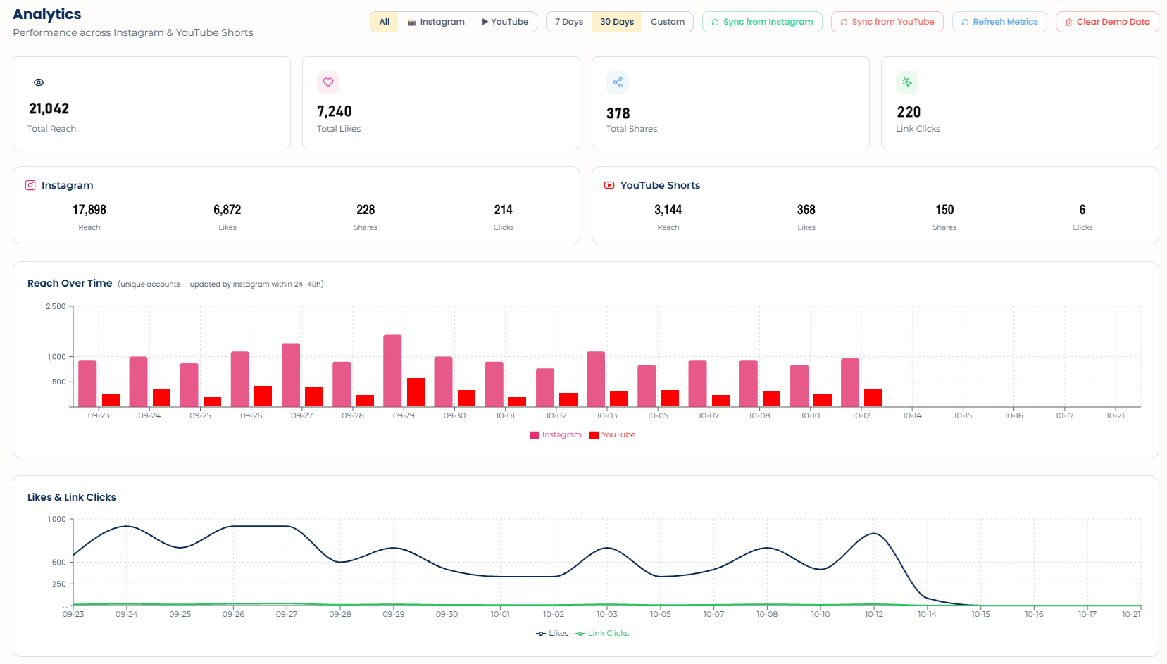 Analytics dashboard showing total reach, likes, shares, and link clicks across Instagram and YouTube Shorts